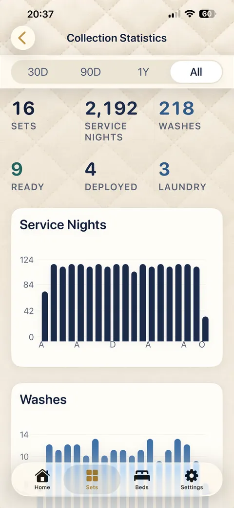Collection Statistics, with totals and charts of service nights and washes